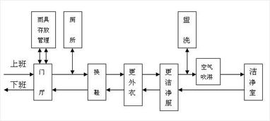 食品厂净化车间设计实例,食品厂净化空调如何选型 要掌握这17点